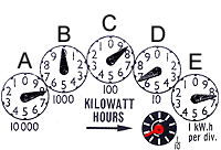 Clock face (pointer) meter display showing the clock faces and numbers