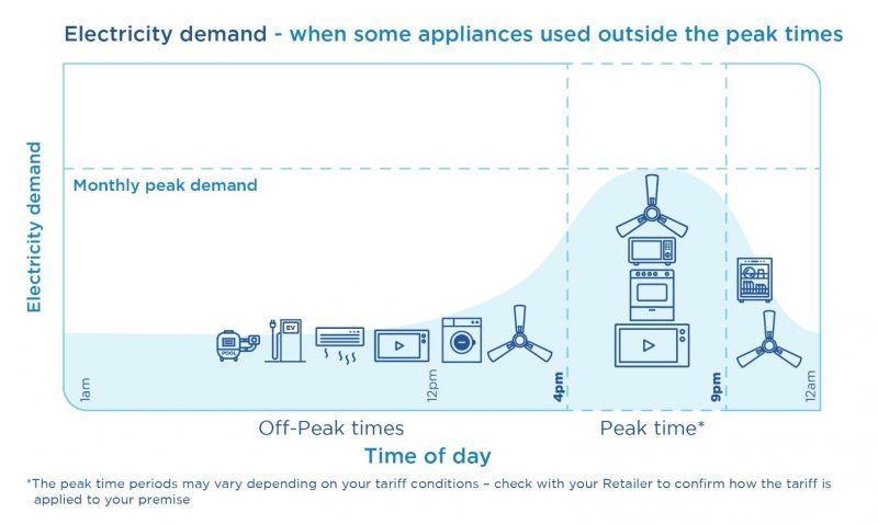 Diagram showing when appliances are used during the peak time of 4pm - 9pm 