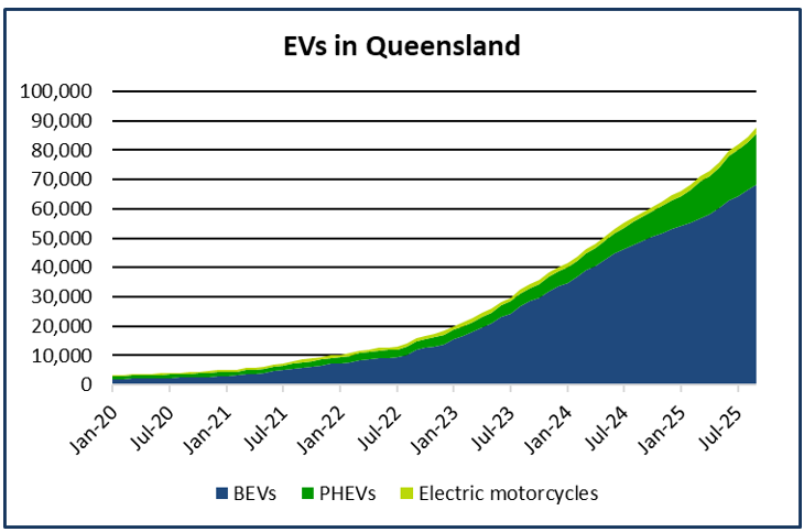 Graph showing the increase in EV volumes in Queensland