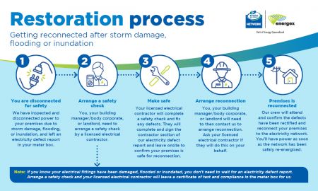 An infographic outlining the steps to take to get a site reconnected.