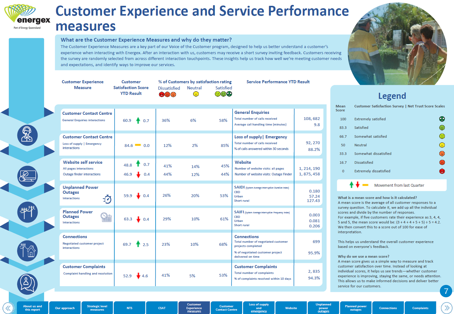 Energex snapshot showing key customer and service results