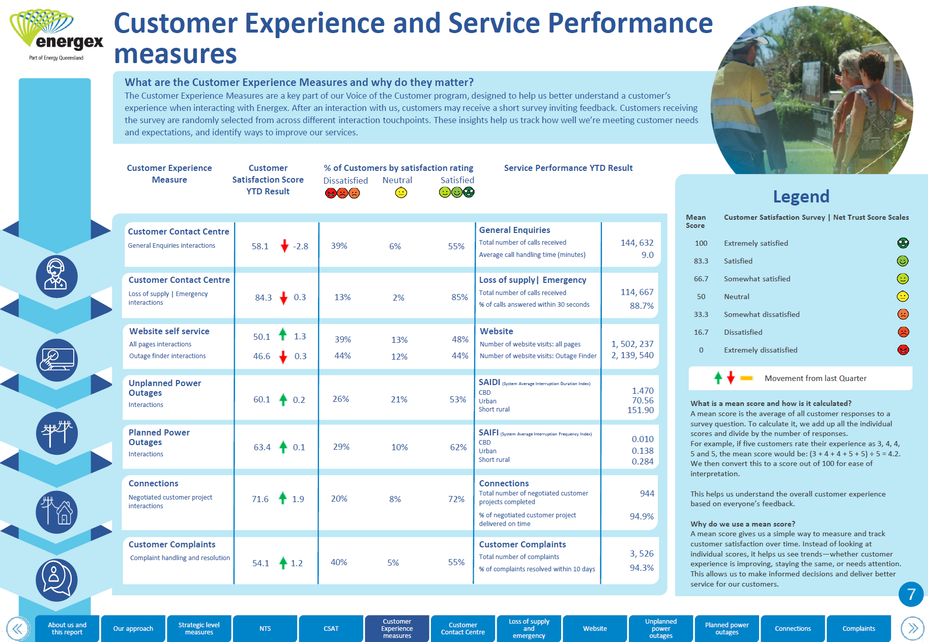 Energex snapshot showing key customer and service results
