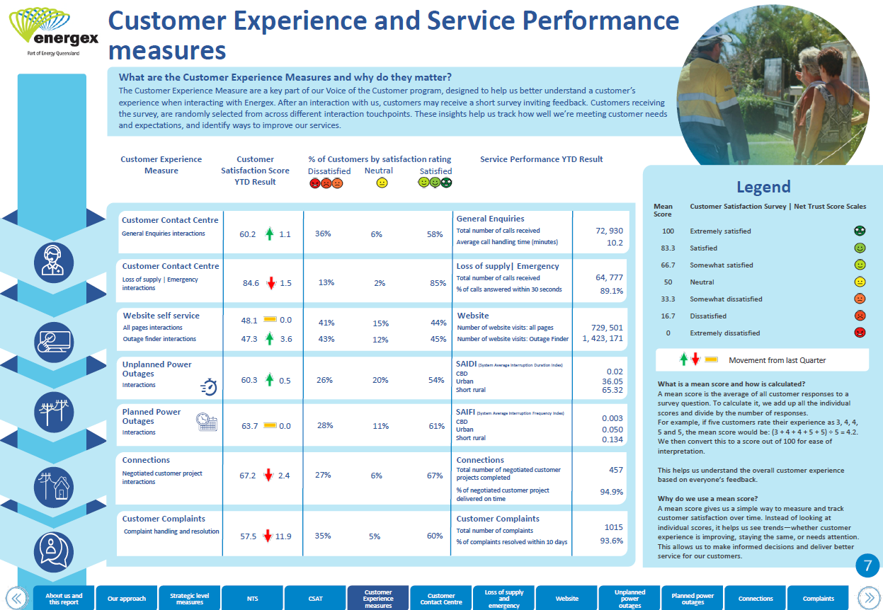 Energex snapshot showing key customer and service results