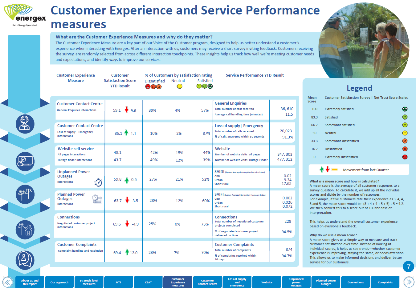 Energex snapshot showing key customer and service results