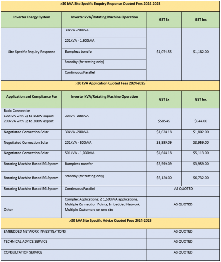 Table showing Quoted Low Voltage Embedded Generation Fees