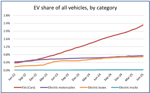 Graph showing the increase in EV volumes in Queensland