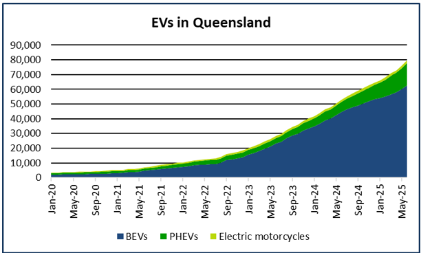 Graph showing the increase in EV volumes in Queensland