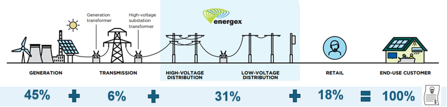 Energex distribution network